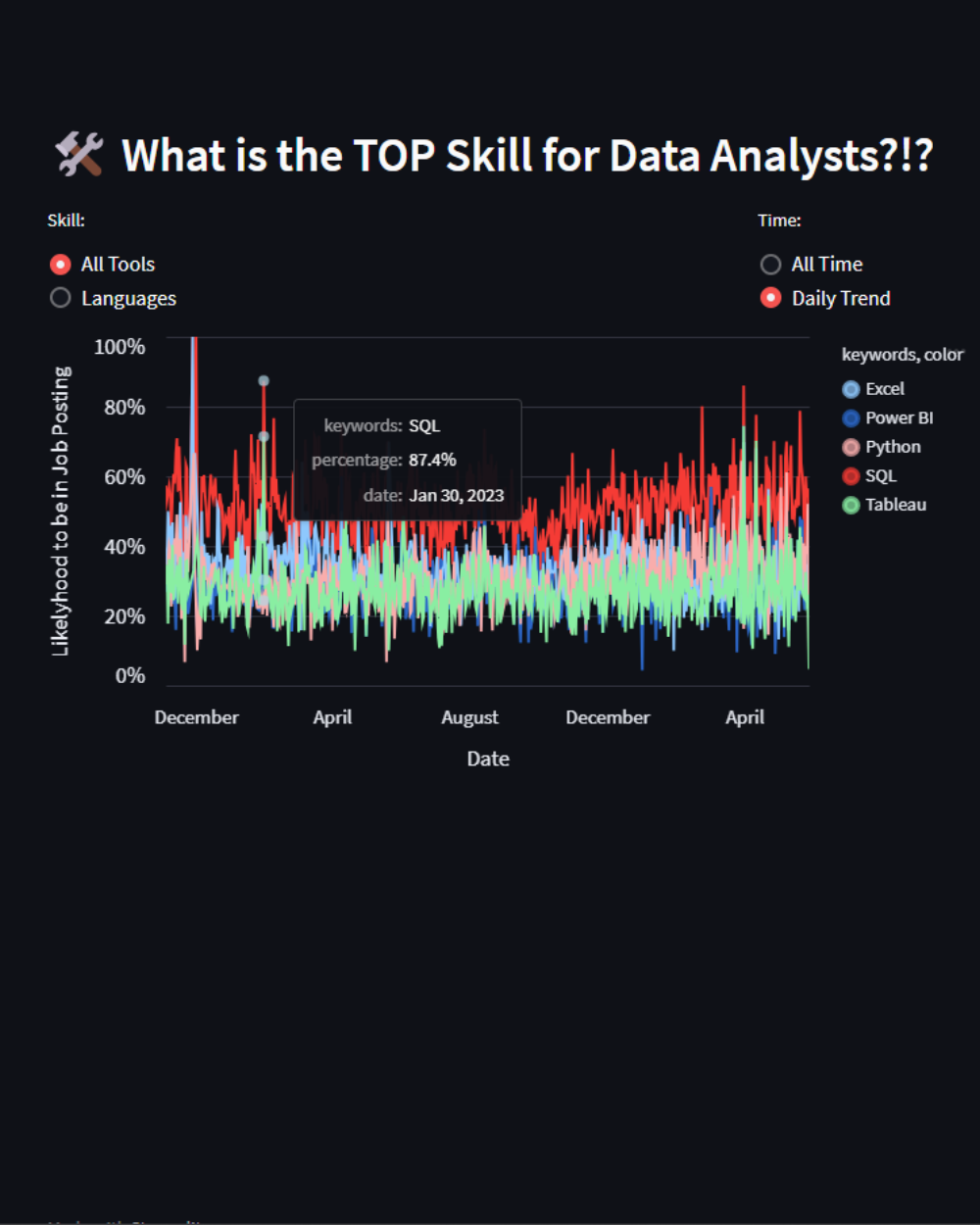 DataSkills Analysis